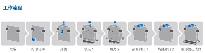 液體給袋式包裝機工作流程